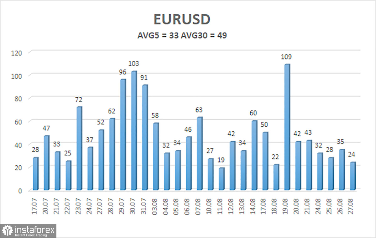 Обзор пары EUR/USD. 28 августа. Информационная казнь для доллара