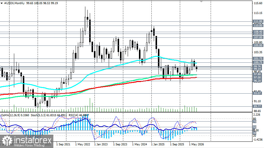 Индекс доллара USDX: сценарии динамики на 28.08.2026