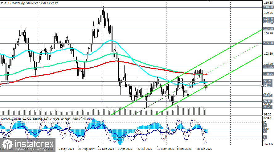 Индекс доллара USDX: сценарии динамики на 28.08.2026