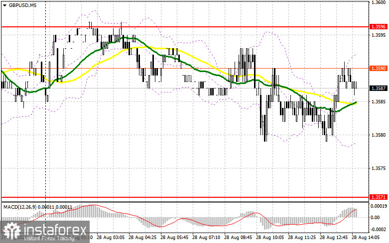 GBP/USD: план на американскую сессию 28 августа. Фунт ждет заявления Уорша