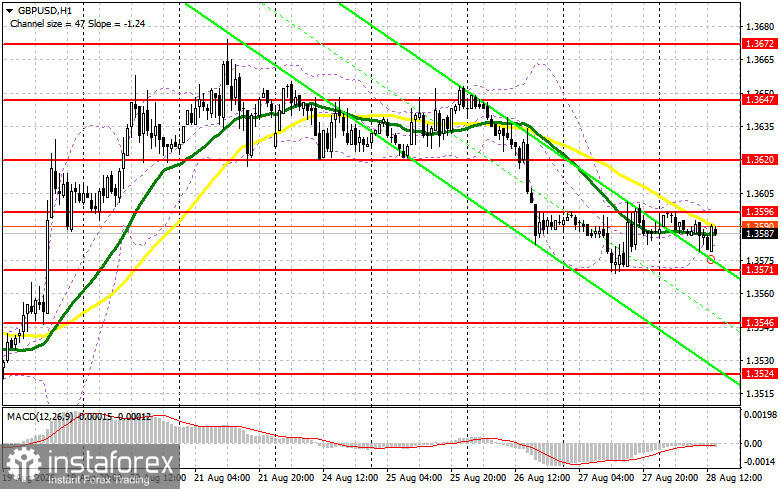 GBP/USD: план на американскую сессию 28 августа. Фунт ждет заявления Уорша