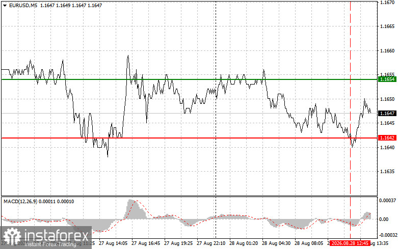 EURUSD: советы для начинающих трейдеров на 28 августа (американская сессия)