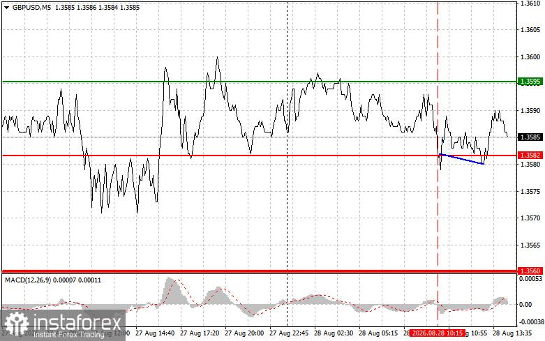 GBPUSD: советы для начинающих трейдеров на 28 августа (американская сессия)