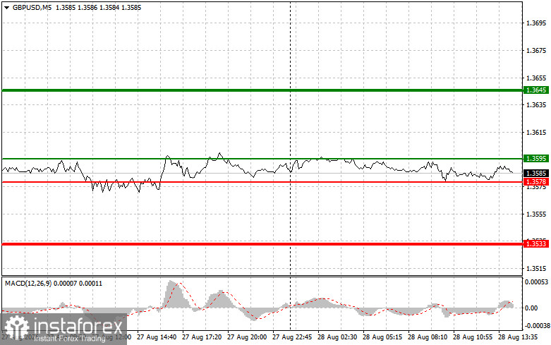 GBPUSD: советы для начинающих трейдеров на 28 августа (американская сессия)