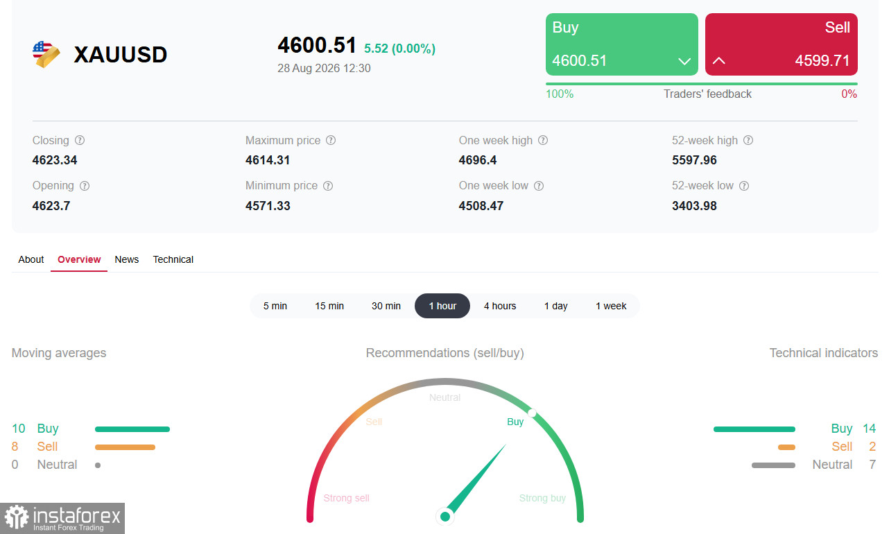 XAU/USD: решение - за Уоршем