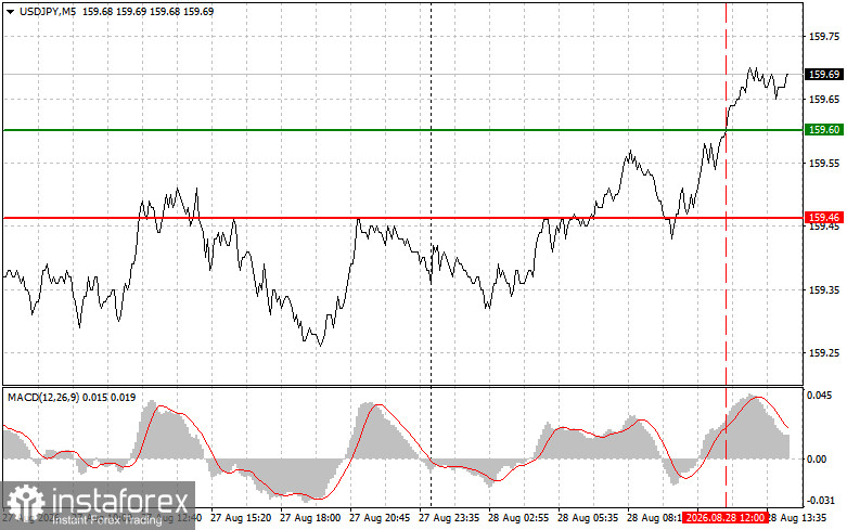 USDJPY: советы для начинающих трейдеров на 28 августа (американская сессия)