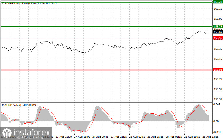 USDJPY: советы для начинающих трейдеров на 28 августа (американская сессия)