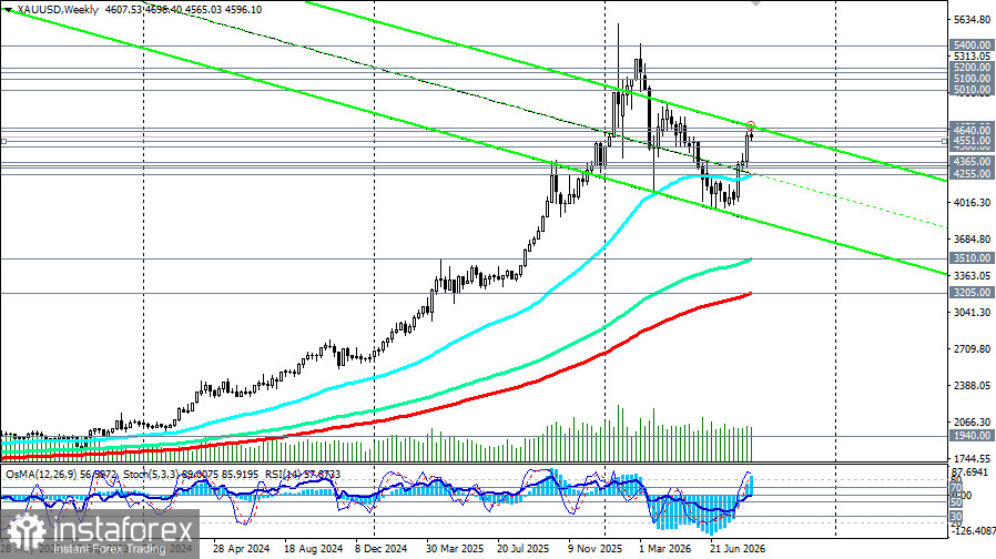 XAU/USD: сценарии динамики на 28.08.2026