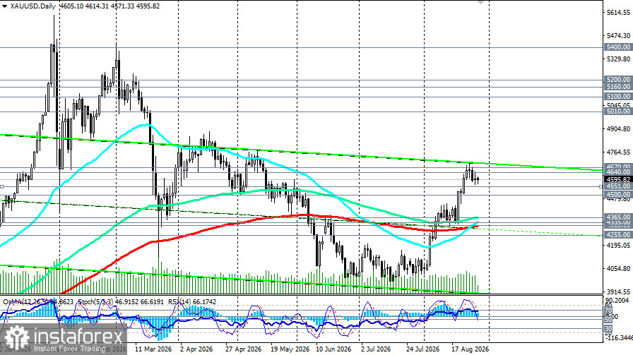XAU/USD: сценарии динамики на 28.08.2026