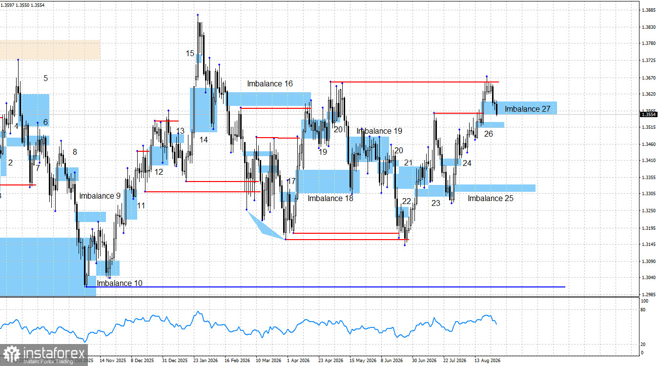 GBP/USD. Smart money. Британец держится и не сдается