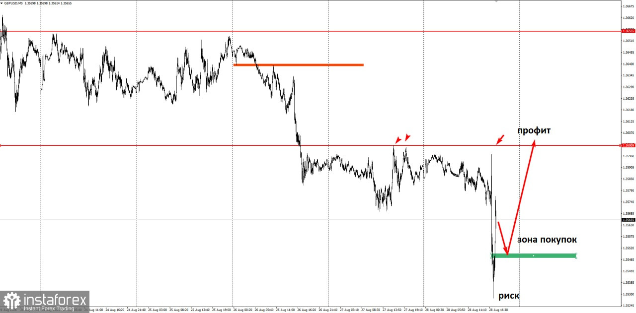 Торговая идея по GBP/USD на повышение