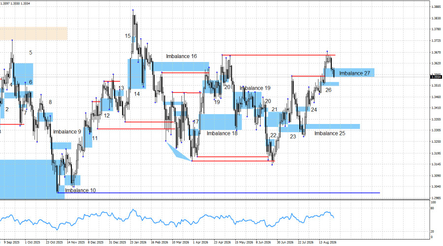 Exchange Rates analysis