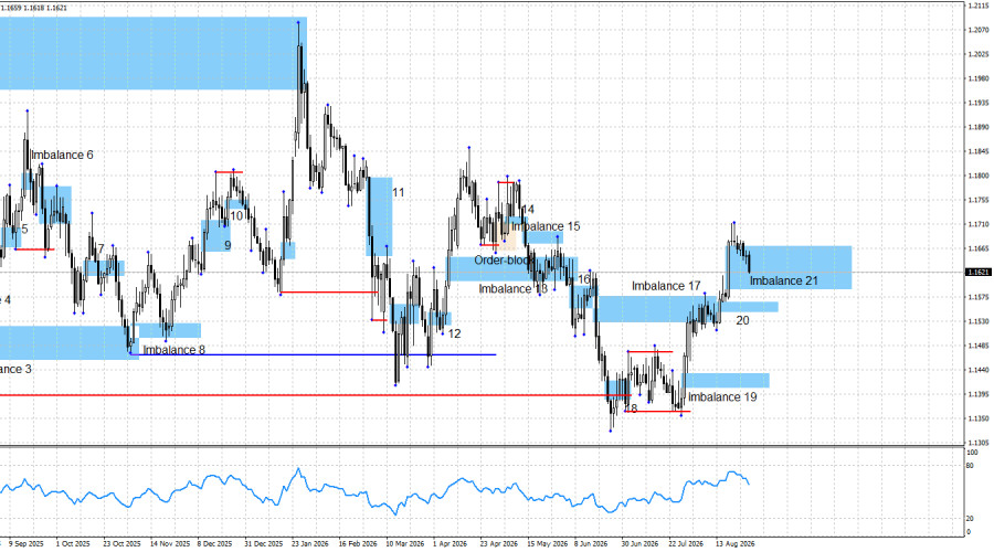 Exchange Rates analysis