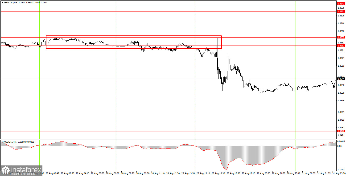 Как торговать валютную пару GBP/USD 31 августа? Простые советы и разбор сделок для новичков