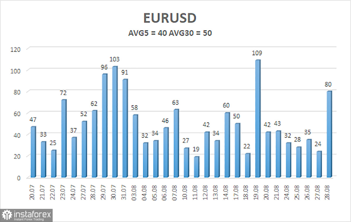 Обзор пары EUR/USD. 31 августа. ФРС: будем бороться с инфляцией на словах