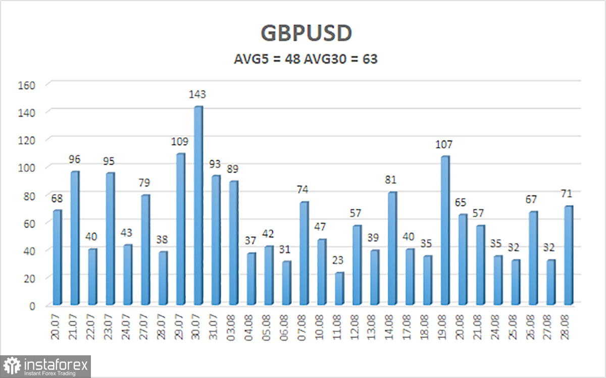 Обзор пары GBP/USD. 31 августа. NonFarm Payrolls: могло быть и хуже