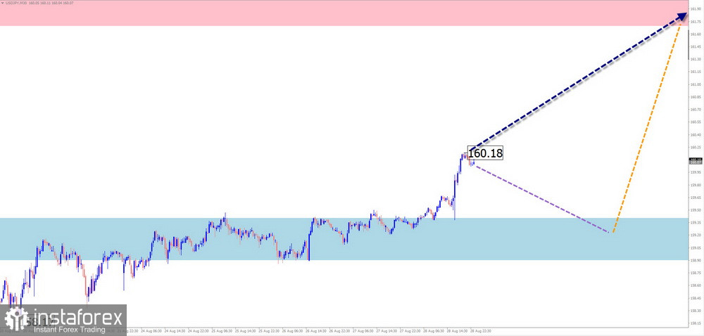Недельный прогноз по упрощенному волновому анализу EUR/USD, USD/JPY, GBP/JPY, USD/CAD, NZD/USD, GOLD, #Bitcoin от 31 августа