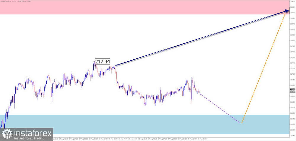 Недельный прогноз по упрощенному волновому анализу EUR/USD, USD/JPY, GBP/JPY, USD/CAD, NZD/USD, GOLD, #Bitcoin от 31 августа