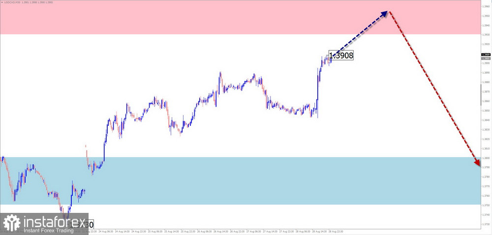 Недельный прогноз по упрощенному волновому анализу EUR/USD, USD/JPY, GBP/JPY, USD/CAD, NZD/USD, GOLD, #Bitcoin от 31 августа