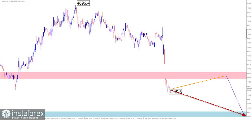 Недельный прогноз по упрощенному волновому анализу EUR/USD, USD/JPY, GBP/JPY, USD/CAD, NZD/USD, GOLD, #Bitcoin от 31 августа