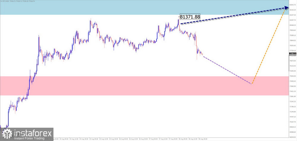 Недельный прогноз по упрощенному волновому анализу EUR/USD, USD/JPY, GBP/JPY, USD/CAD, NZD/USD, GOLD, #Bitcoin от 31 августа