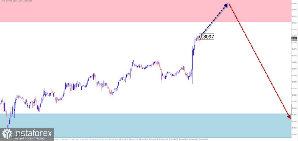 Недельный прогноз по упрощенному волновому анализу GBP/USD, AUD/USD, USD/CHF, EUR/JPY, AUD/JPY, EUR/GBP, #Ethereum от 31 августа