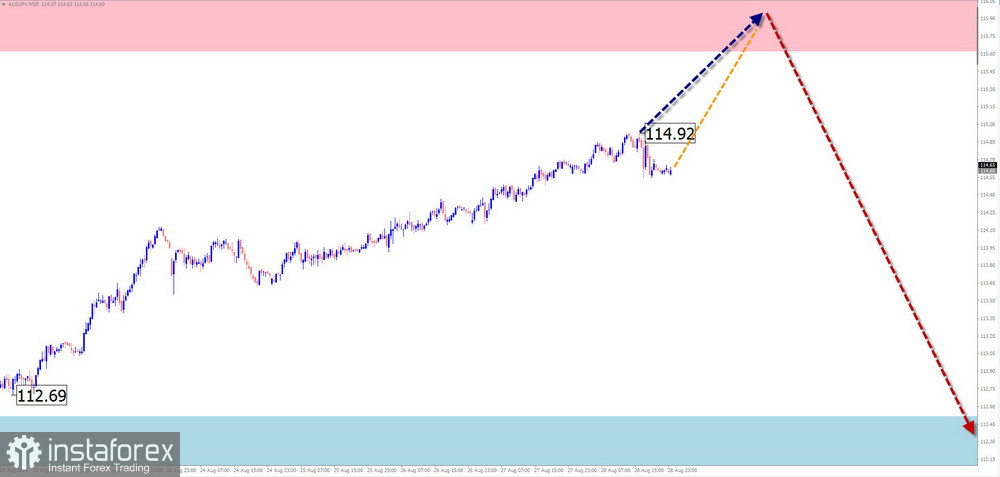 Недельный прогноз по упрощенному волновому анализу GBP/USD, AUD/USD, USD/CHF, EUR/JPY, AUD/JPY, EUR/GBP, #Ethereum от 31 августа