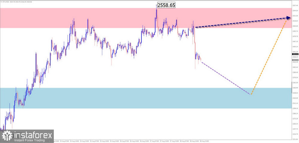 Недельный прогноз по упрощенному волновому анализу GBP/USD, AUD/USD, USD/CHF, EUR/JPY, AUD/JPY, EUR/GBP, #Ethereum от 31 августа