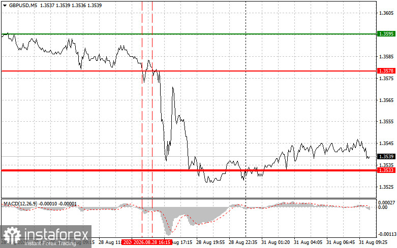 GBPUSD: semplici consigli di trading per i trader principianti il 31 agosto. Analisi delle operazioni Forex di venerdì