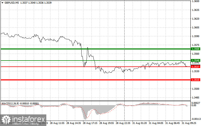 GBPUSD: semplici consigli di trading per i trader principianti il 31 agosto. Analisi delle operazioni Forex di venerdì