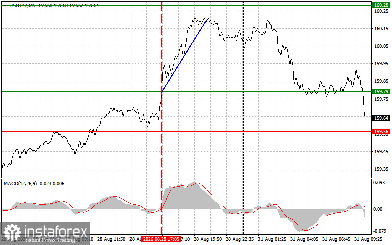 USDJPY: semplici consigli di trading per i trader principianti il 31 agosto. Analisi delle operazioni Forex di venerdì