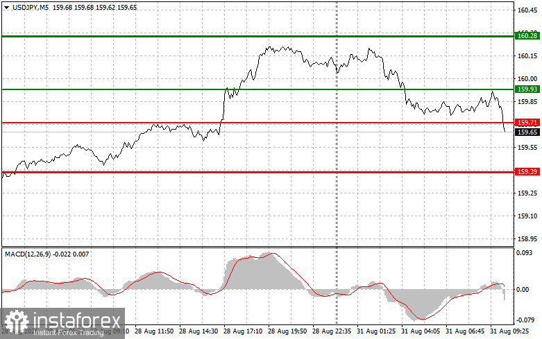 USDJPY: semplici consigli di trading per i trader principianti il 31 agosto. Analisi delle operazioni Forex di venerdì