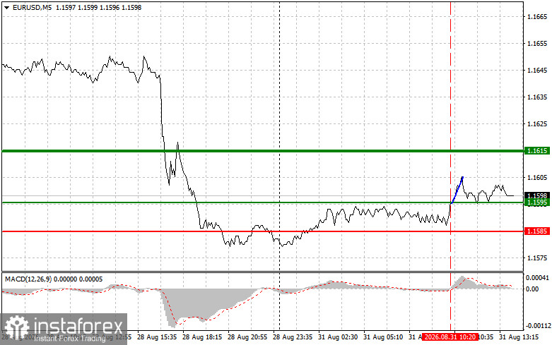 EUR/USD: Trading Tips for Beginner Traders &ndash; August 31 (US Session)