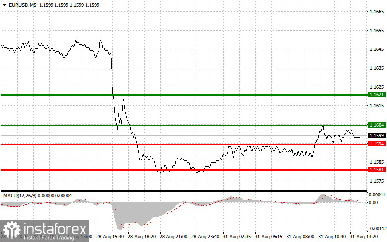 EUR/USD: Trading Tips for Beginner Traders &ndash; August 31 (US Session)