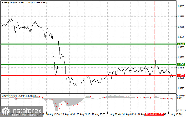 GBP/USD: Trading Tips for Beginner Traders &ndash; August 31 (US Session)