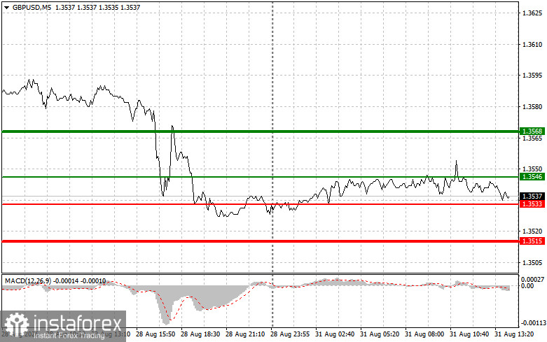 GBP/USD: Trading Tips for Beginner Traders &ndash; August 31 (US Session)