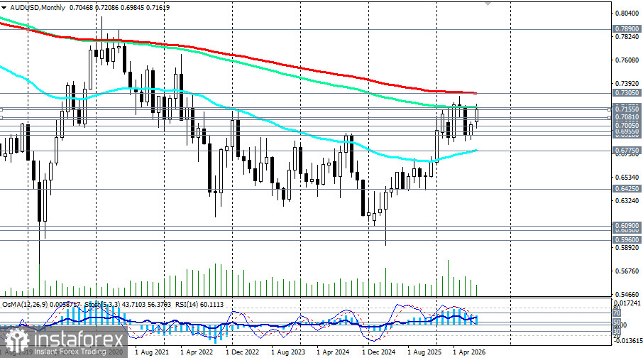 AUD/USD: сценарии динамики на 31.08.2026