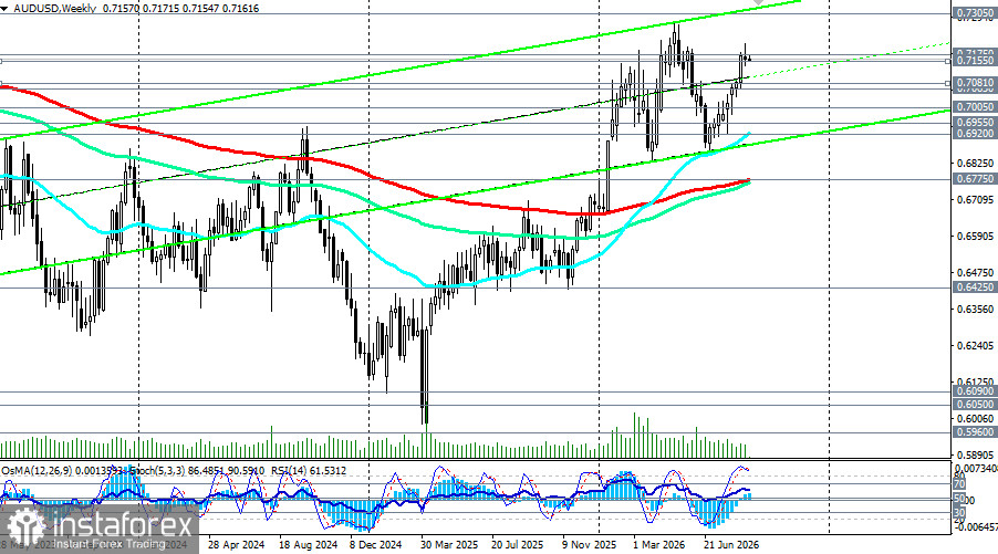 AUD/USD: сценарии динамики на 31.08.2026