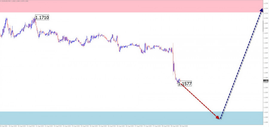 Exchange Rates analysis