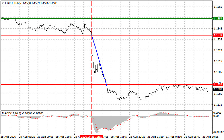 Analiza kursów walut