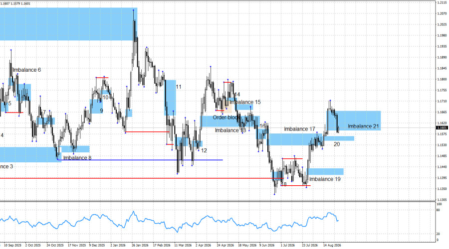 Exchange Rates analysis