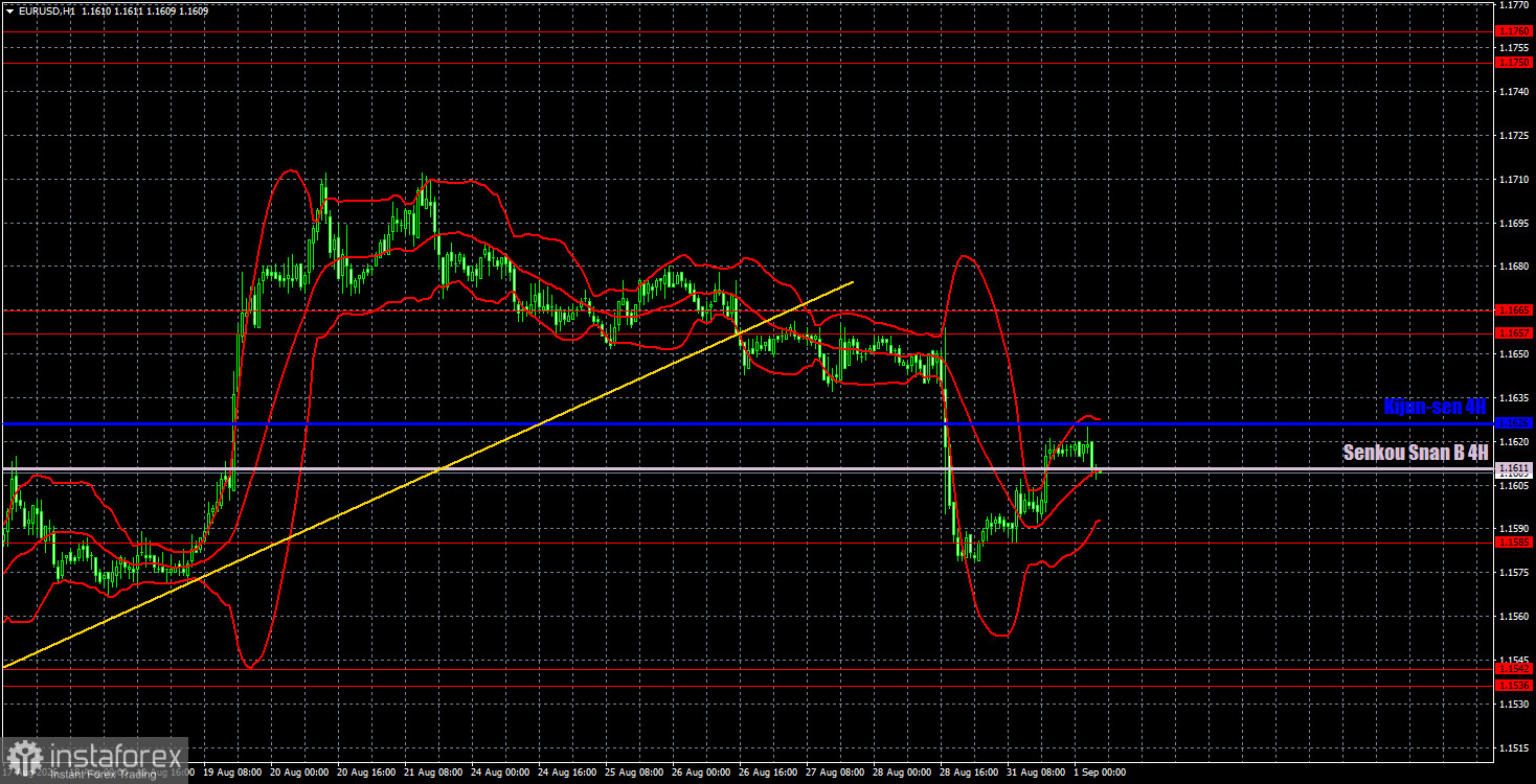 Торговые рекомендации и разбор сделок по EUR/USD на 1 сентября. Here we go