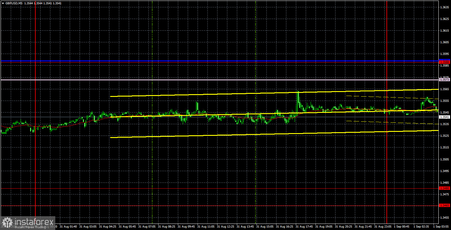 Торговые рекомендации и разбор сделок по GBP/USD на 1 сентября. Доллар ждет первых важных отчетов