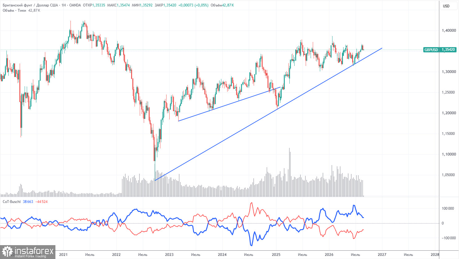 Торговые рекомендации и разбор сделок по GBP/USD на 1 сентября. Доллар ждет первых важных отчетов