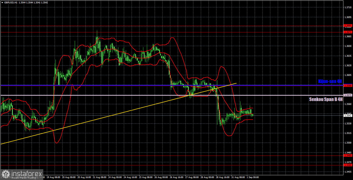 Торговые рекомендации и разбор сделок по GBP/USD на 1 сентября. Доллар ждет первых важных отчетов