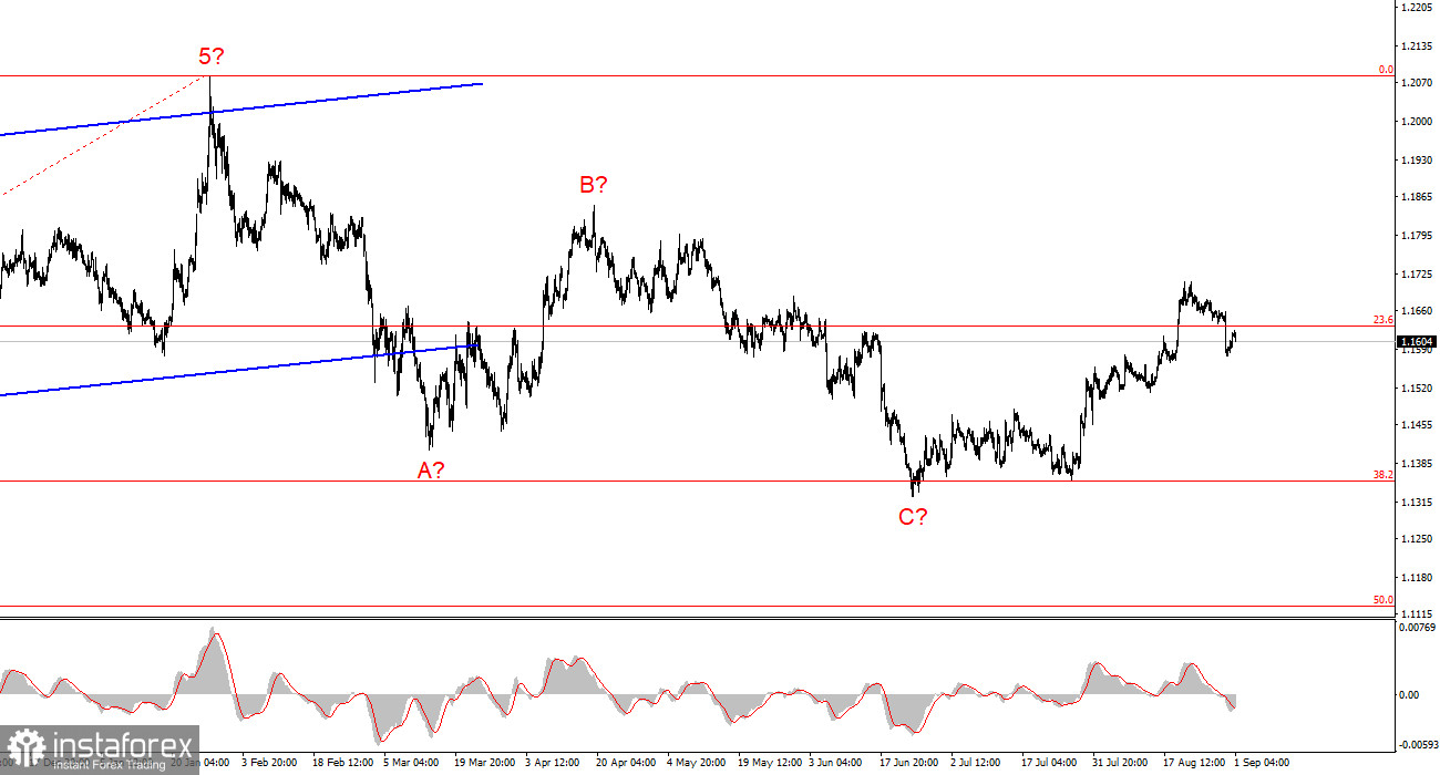 Анализ EUR/USD. 1 сентября. Рынок вновь верит Уоршу на слово