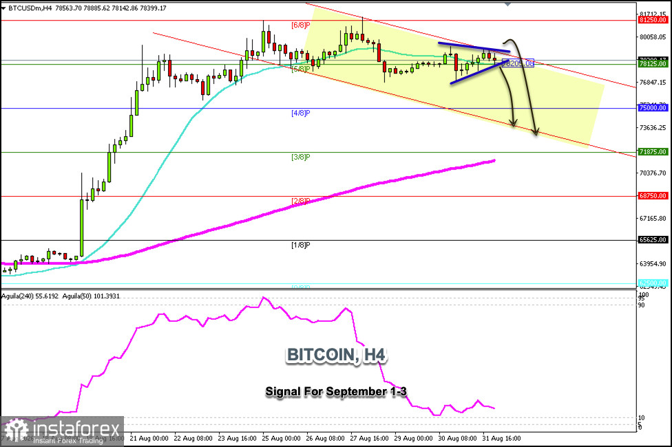 Trading Signals for XAU/USD on September 1-3, 2026: sell below $80,000 (21 SMA - 5/8 Murray)