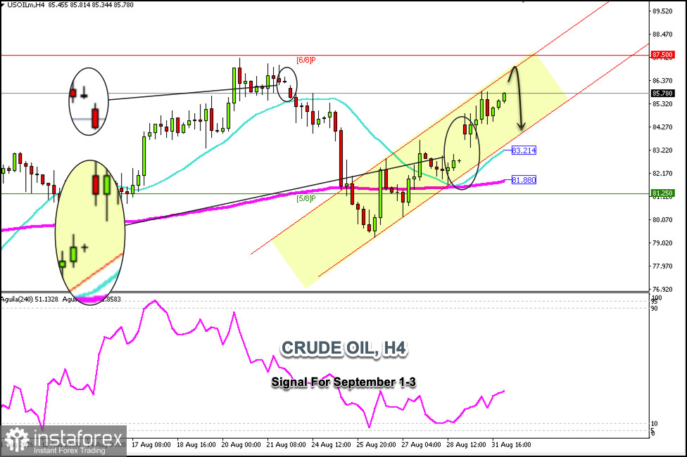 Trading Signals for USD/OIL on September 1-3, 2026: buy above $85.00 (GAP - 6/8 Murray)