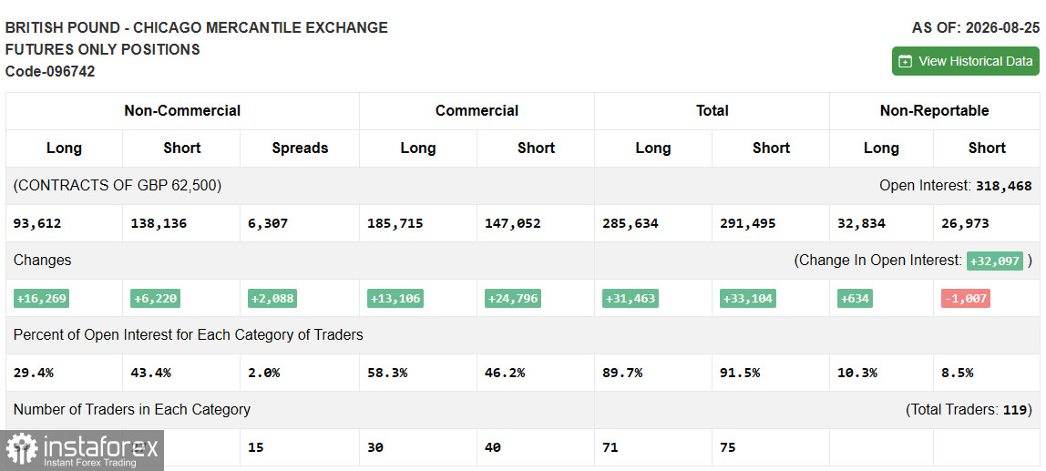 GBP/USD: COT-отчёт по BRITISH POUND (CME) по состоянию на 1 сентября 2026 года