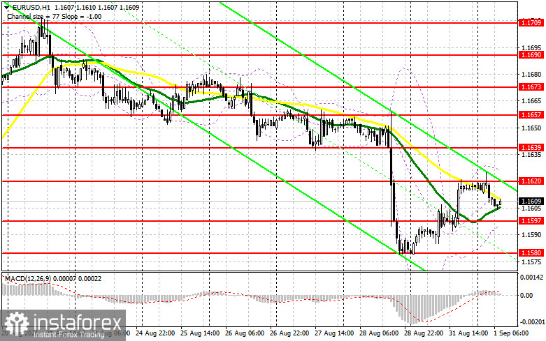 EUR/USD: план на европейскую сессию 1 сентября. Доллар немного уступил в паре с евро